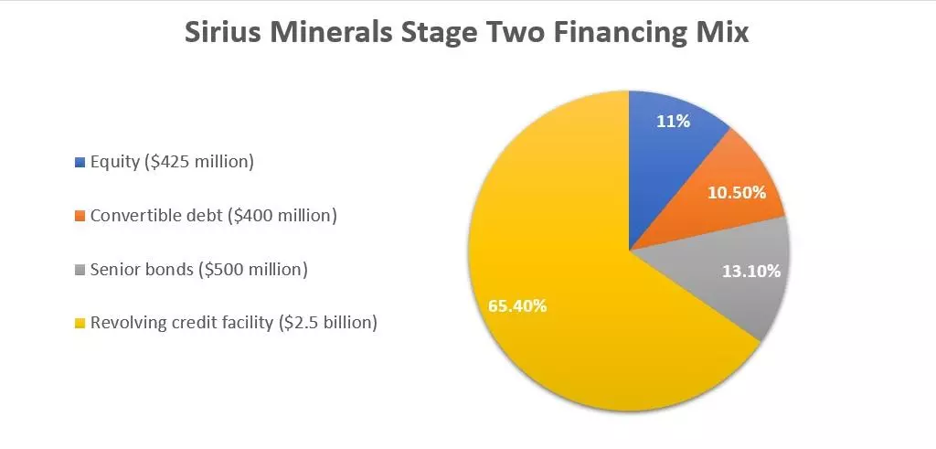 Sirius Minerals stage 2 financing mix
